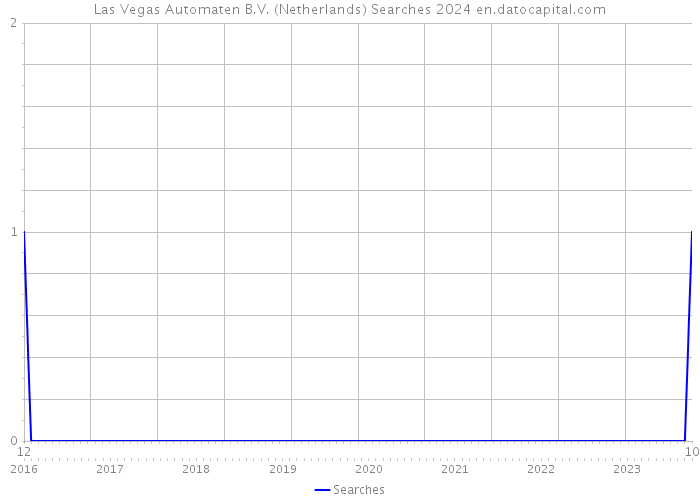 Las Vegas Automaten B.V. (Netherlands) Searches 2024 