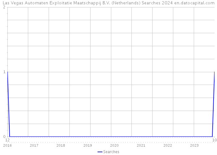 Las Vegas Automaten Exploitatie Maatschappij B.V. (Netherlands) Searches 2024 