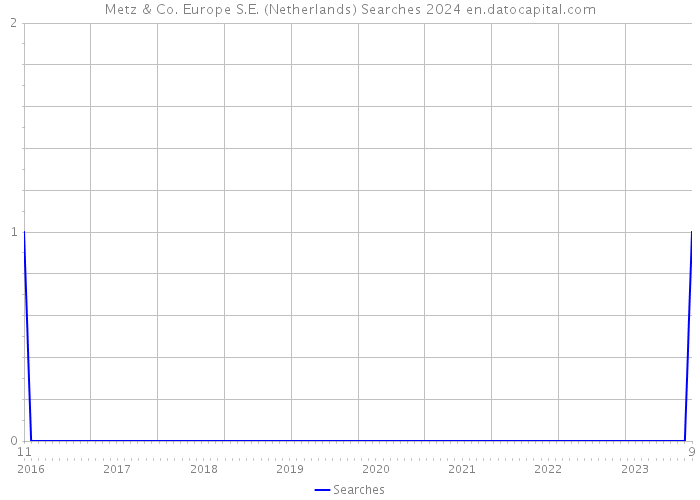 Metz & Co. Europe S.E. (Netherlands) Searches 2024 