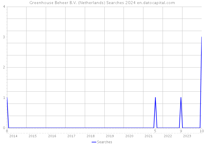 Greenhouse Beheer B.V. (Netherlands) Searches 2024 