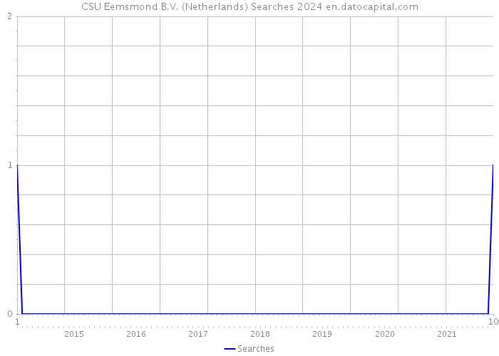 CSU Eemsmond B.V. (Netherlands) Searches 2024 
