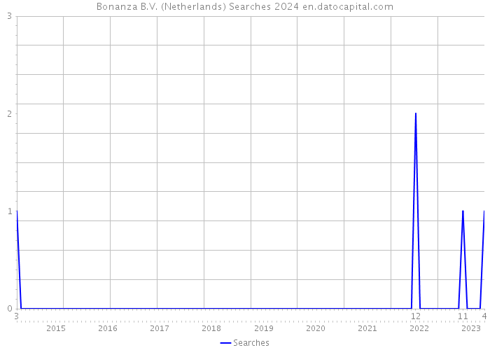 Bonanza B.V. (Netherlands) Searches 2024 