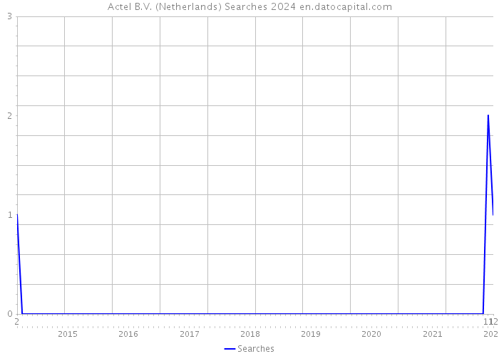 Actel B.V. (Netherlands) Searches 2024 