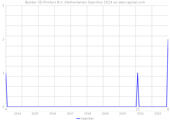 Builder 3D Printers B.V. (Netherlands) Searches 2024 