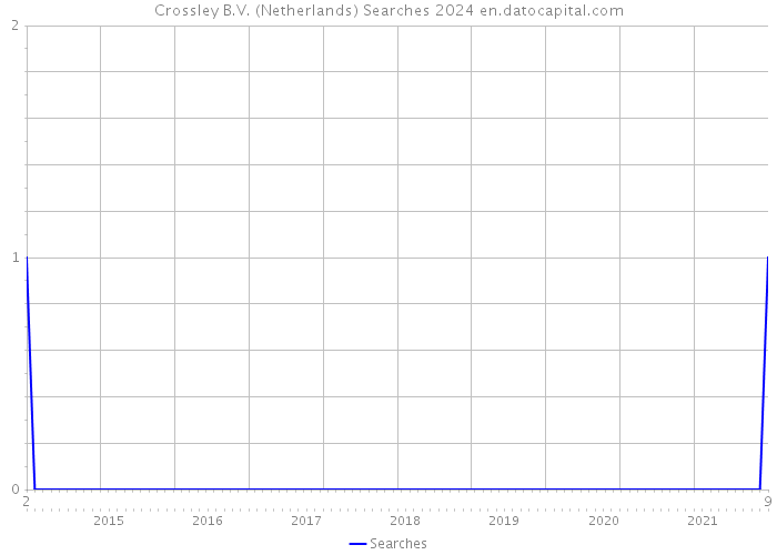 Crossley B.V. (Netherlands) Searches 2024 