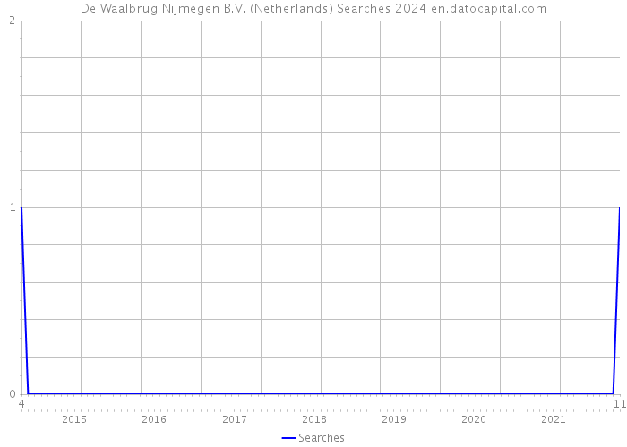 De Waalbrug Nijmegen B.V. (Netherlands) Searches 2024 