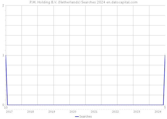 P.M. Holding B.V. (Netherlands) Searches 2024 