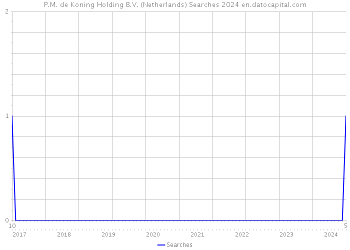 P.M. de Koning Holding B.V. (Netherlands) Searches 2024 