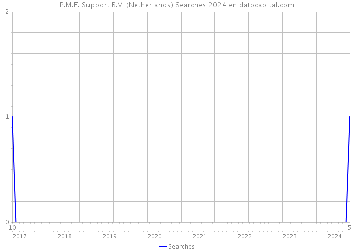 P.M.E. Support B.V. (Netherlands) Searches 2024 