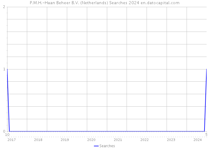 P.M.H.-Haan Beheer B.V. (Netherlands) Searches 2024 