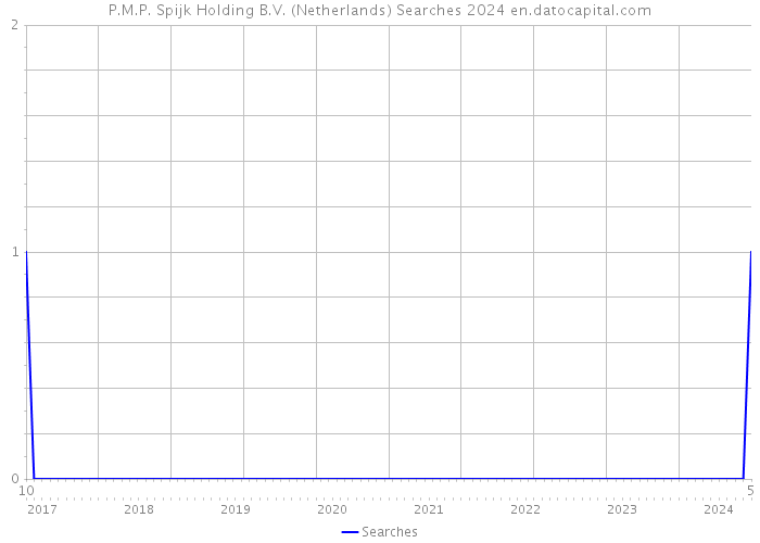 P.M.P. Spijk Holding B.V. (Netherlands) Searches 2024 
