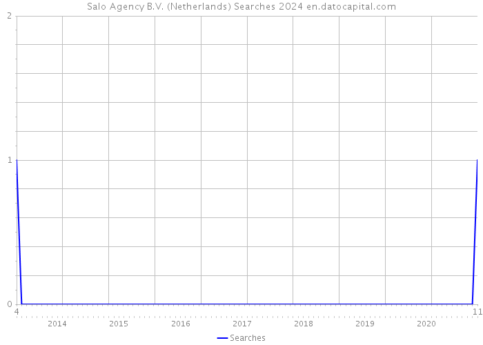 Salo Agency B.V. (Netherlands) Searches 2024 