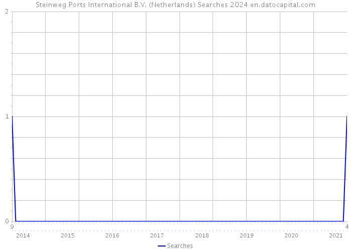 Steinweg Ports International B.V. (Netherlands) Searches 2024 