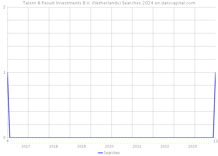 Talent & Result Investments B.V. (Netherlands) Searches 2024 