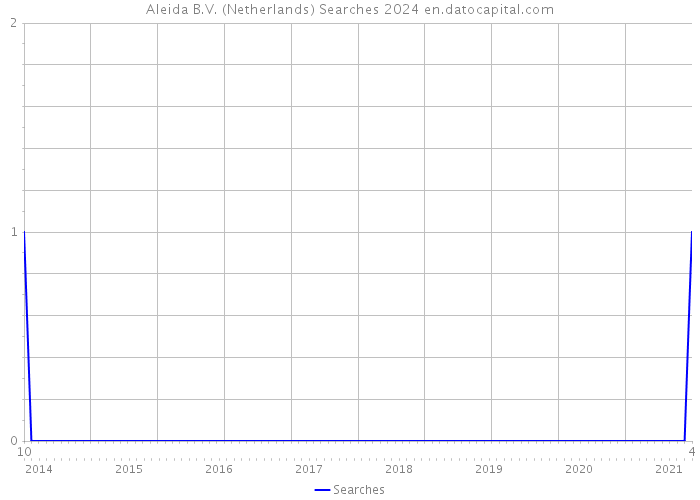 Aleida B.V. (Netherlands) Searches 2024 
