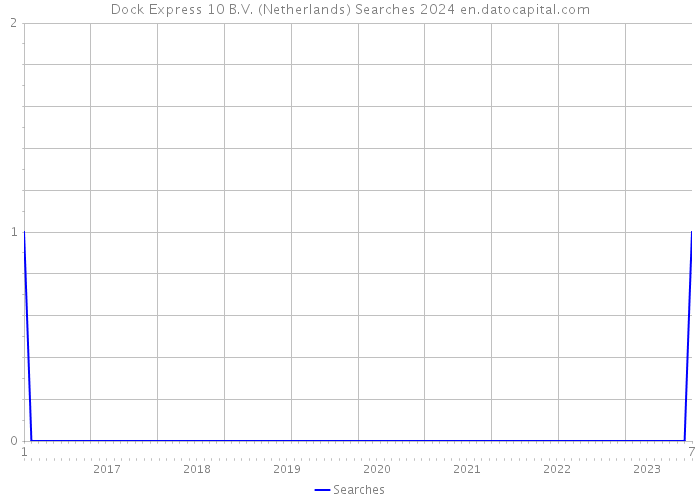 Dock Express 10 B.V. (Netherlands) Searches 2024 