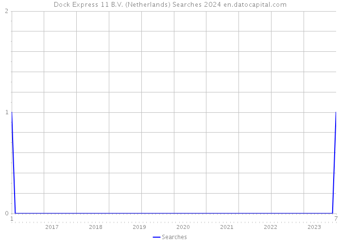 Dock Express 11 B.V. (Netherlands) Searches 2024 