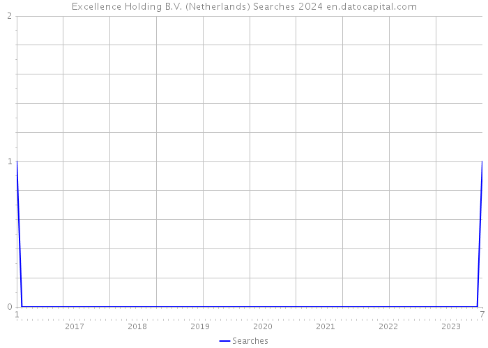 Excellence Holding B.V. (Netherlands) Searches 2024 