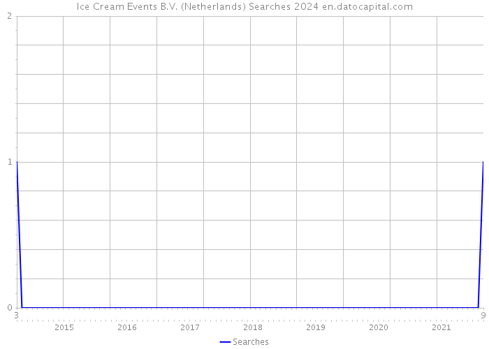 Ice Cream Events B.V. (Netherlands) Searches 2024 