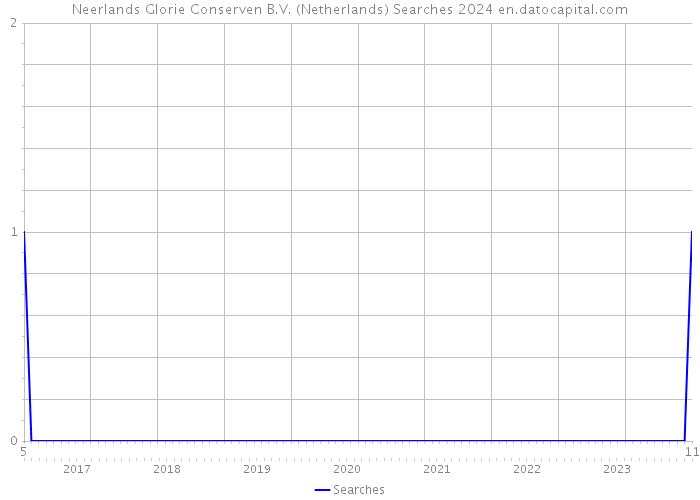 Neerlands Glorie Conserven B.V. (Netherlands) Searches 2024 