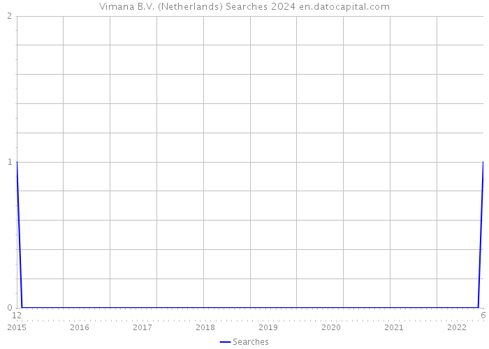 Vimana B.V. (Netherlands) Searches 2024 