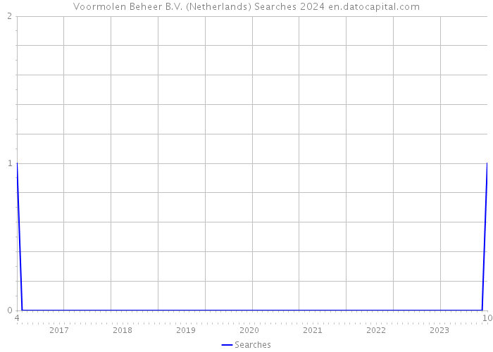 Voormolen Beheer B.V. (Netherlands) Searches 2024 