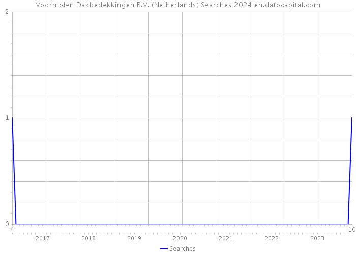 Voormolen Dakbedekkingen B.V. (Netherlands) Searches 2024 