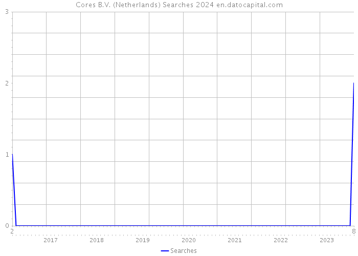 Cores B.V. (Netherlands) Searches 2024 