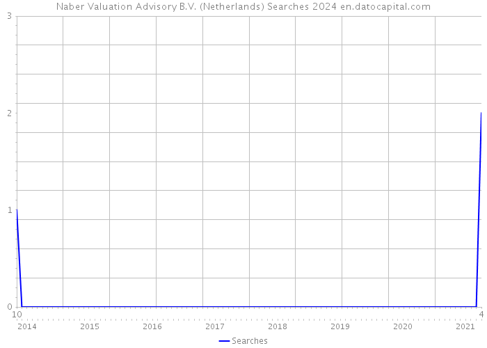 Naber Valuation Advisory B.V. (Netherlands) Searches 2024 