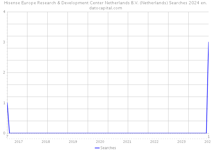 Hisense Europe Research & Development Center Netherlands B.V. (Netherlands) Searches 2024 