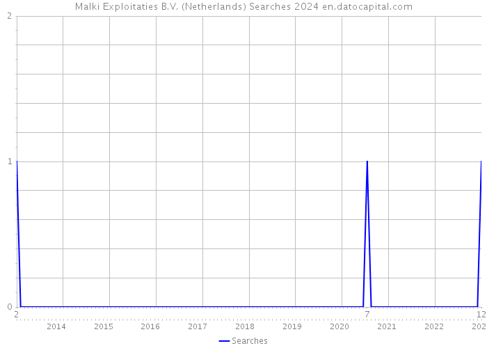 Malki Exploitaties B.V. (Netherlands) Searches 2024 