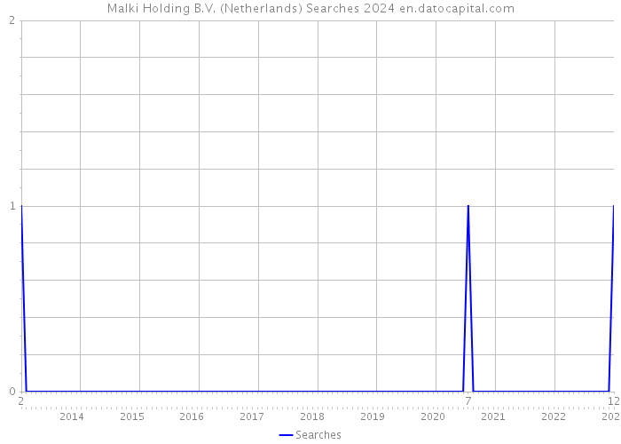 Malki Holding B.V. (Netherlands) Searches 2024 