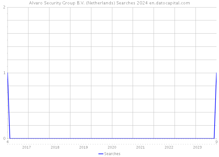 Alvaro Security Group B.V. (Netherlands) Searches 2024 