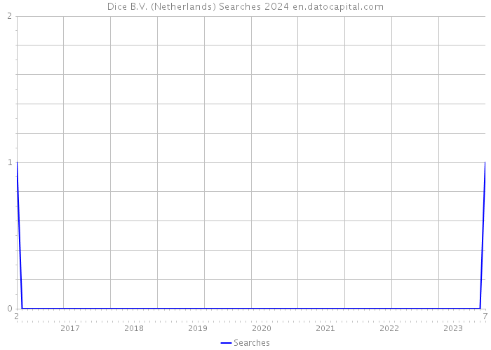 Dice B.V. (Netherlands) Searches 2024 