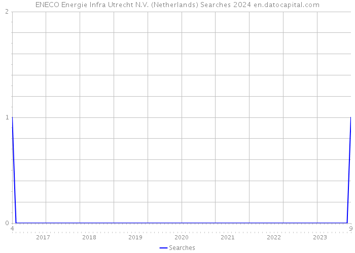 ENECO Energie Infra Utrecht N.V. (Netherlands) Searches 2024 