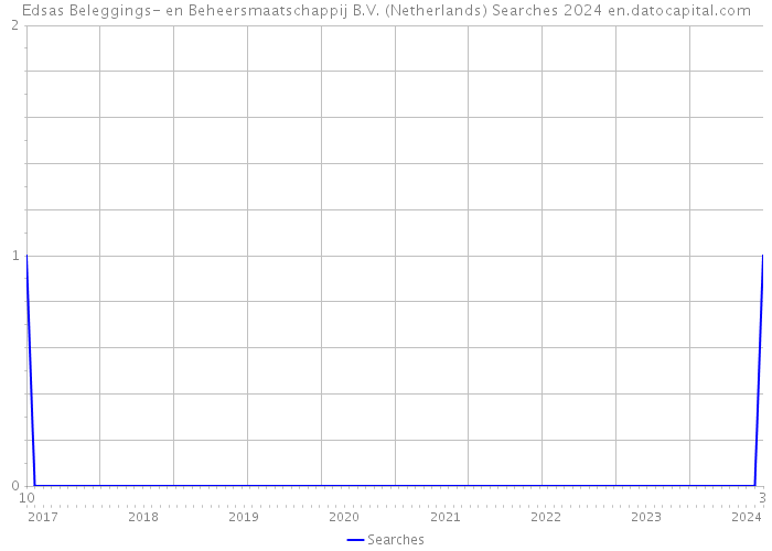 Edsas Beleggings- en Beheersmaatschappij B.V. (Netherlands) Searches 2024 