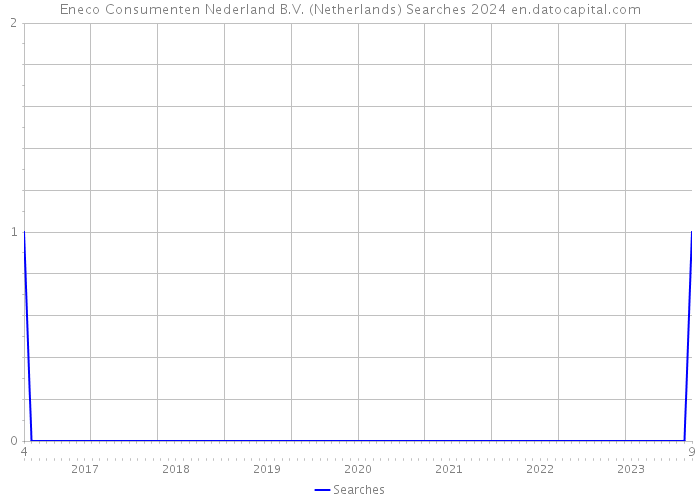 Eneco Consumenten Nederland B.V. (Netherlands) Searches 2024 