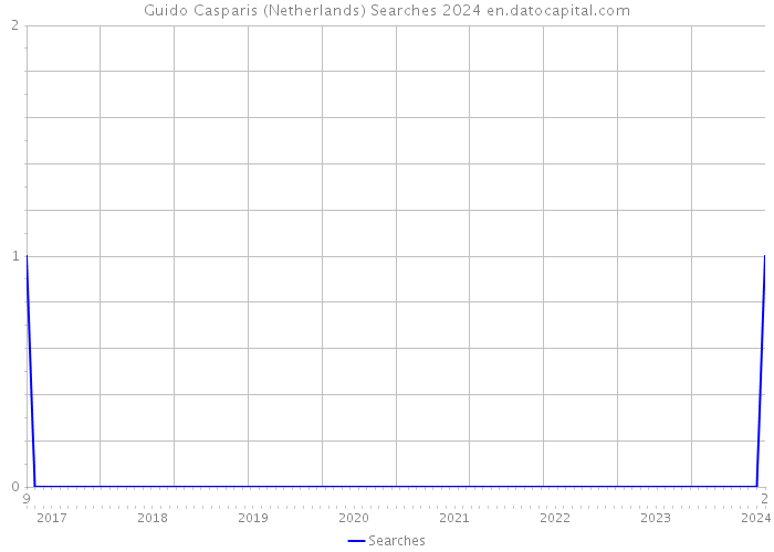 Guido Casparis (Netherlands) Searches 2024 