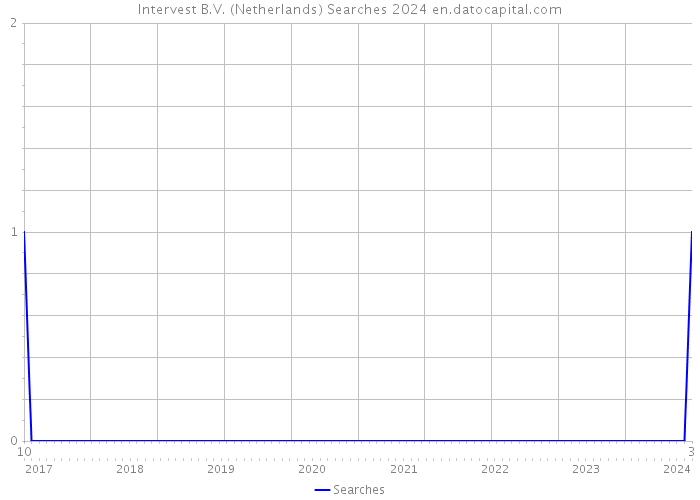 Intervest B.V. (Netherlands) Searches 2024 