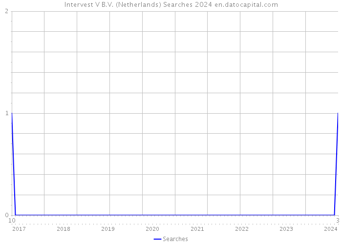 Intervest V B.V. (Netherlands) Searches 2024 