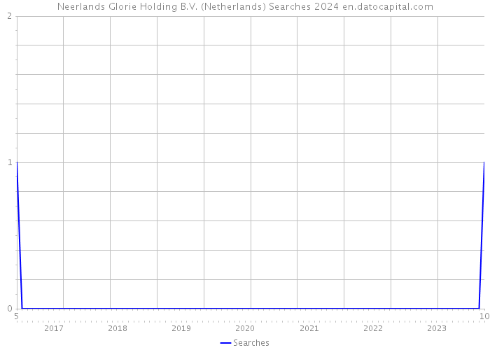 Neerlands Glorie Holding B.V. (Netherlands) Searches 2024 