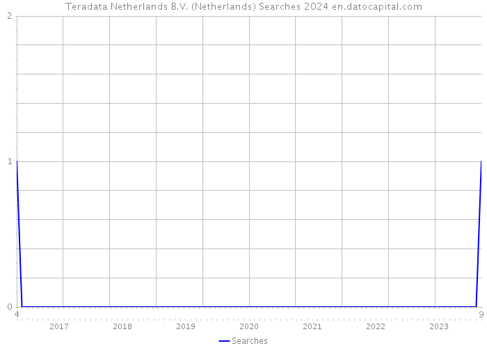 Teradata Netherlands B.V. (Netherlands) Searches 2024 
