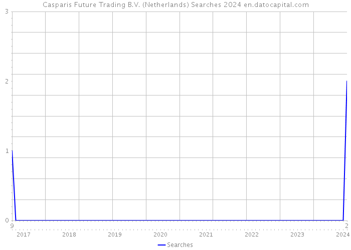 Casparis Future Trading B.V. (Netherlands) Searches 2024 