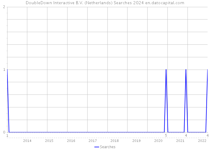 DoubleDown Interactive B.V. (Netherlands) Searches 2024 