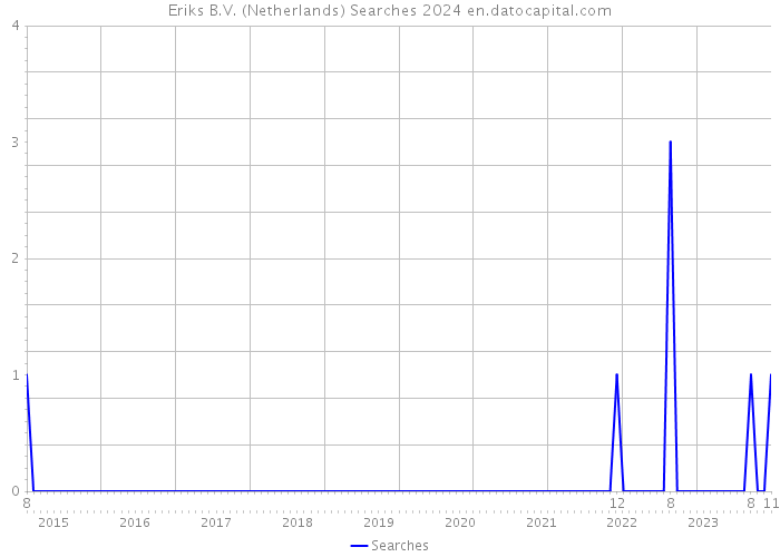 Eriks B.V. (Netherlands) Searches 2024 