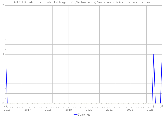 SABIC UK Petrochemicals Holdings B.V. (Netherlands) Searches 2024 