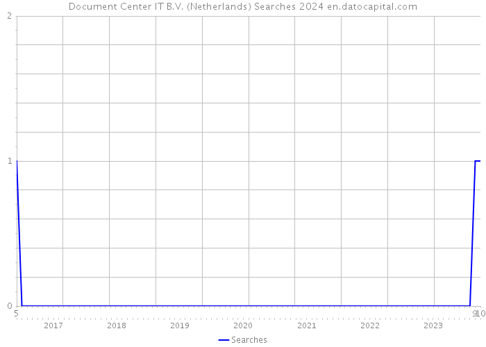 Document Center IT B.V. (Netherlands) Searches 2024 