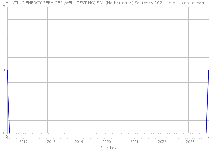 HUNTING ENERGY SERVICES (WELL TESTING) B.V. (Netherlands) Searches 2024 