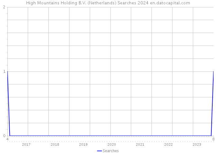 High Mountains Holding B.V. (Netherlands) Searches 2024 