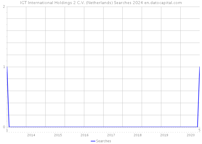 IGT International Holdings 2 C.V. (Netherlands) Searches 2024 